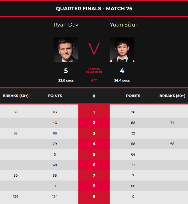 投篮效率和 投篮效率和